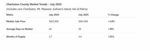 Lowcountry Market Update – July 2025 picture1