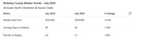 Lowcountry Market Update – July 2025 picture2.webp